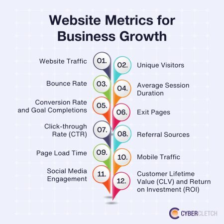 Website Metrics for Business Growth - lists graphic representation of 12 different types of metrics.