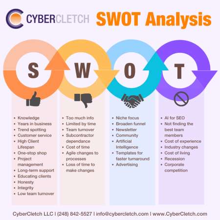 SWOT Analysis components