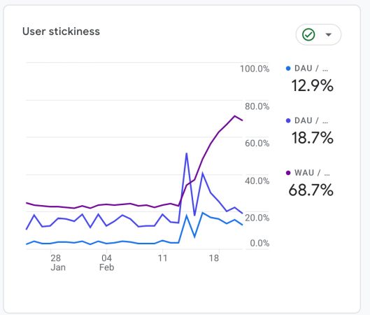 GA4 Spam Referral clue: Graph showing user stickiness isn't consistently trending with the increase in traffic.