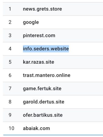 A list of top referring domains shows 8 out of 10 GA4 spam referrals!